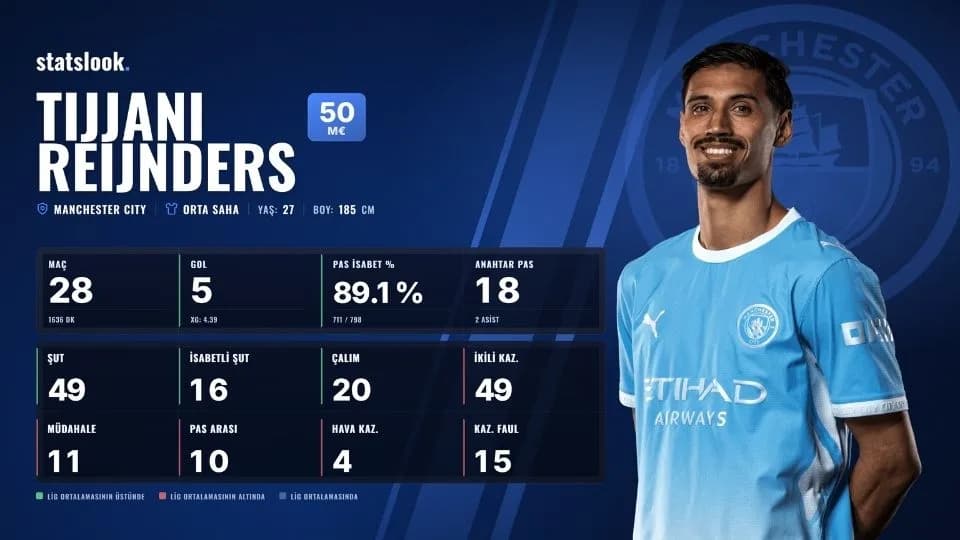 Tijjani Reijnders Galatasaray'a Uygun mu? İstatistiklerle Detaylı Analiz